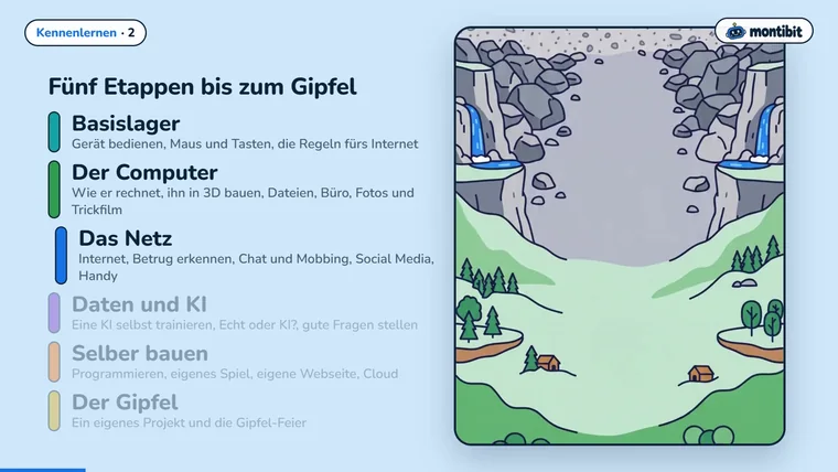 Fünf Etappen bis zum Gipfel: Basislager, Computer, Netz, Daten und KI, eigenes Projekt