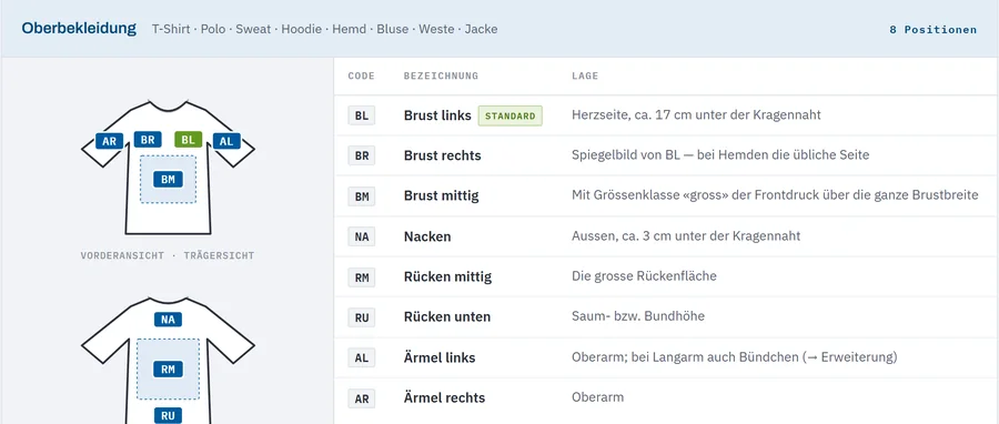 Positionsraster: T-Shirt mit Positionen Brust links, Brust rechts, Rücken